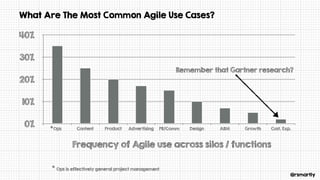 @rsmartly
What Are The Most Common Agile Use Cases?
0%
10%
20%
30%
40%
Ops Content Product Advertising PR/Comm Design ABM Growth Cust. Exp.*
Ops is effectively general project management*
Frequency of Agile use across silos / functions
Remember that Gartner research?
 