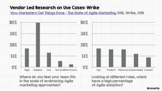 @rsmartly
Vendor Led Research on Use Cases: Wrike
0%
13%
25%
38%
50%
Ops Product PR/CommSocial Media Content
How Marketers Get Things Done - The State of Agile Marketing 2016, Wrike, 2016
0%
13%
25%
38%
50%
High Medium Low Not al allDon't Know
Where do you feel your team fits
in the scale of embracing Agile
marketing approaches?
Looking at different roles, which
have a high percentage
of Agile adoption?
 