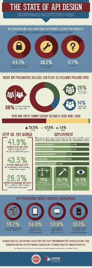 The State of API Design-Infographic