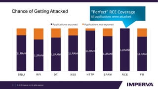 The State of Application Security: Hackers On Steroids