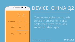 Contrary to global norms, ads
served in smartphone apps
performed better than ads
served in tablet apps
DEVICE, CHINA Q2
8...