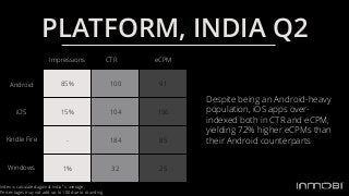 85% 100 91
15% 104 156
- 184 85
1% 32 25
Kindle Fire
iOS
Android
CTRImpressions
PLATFORM, INDIA Q2
Windows
eCPM
Despite be...
