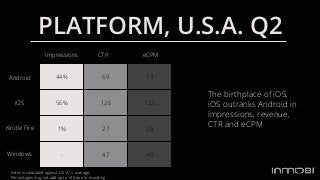 44% 69 73
56% 126 122
1% 27 25
- 47 40
Kindle Fire
iOS
Android
CTRImpressions
PLATFORM, U.S.A. Q2
Windows
eCPM
The birthpl...