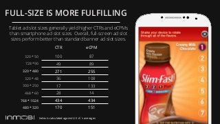Tablet ad slot sizes generally yield higher CTRs and eCPMs
than smartphone ad slot sizes. Overall, full-screen ad slot
siz...
