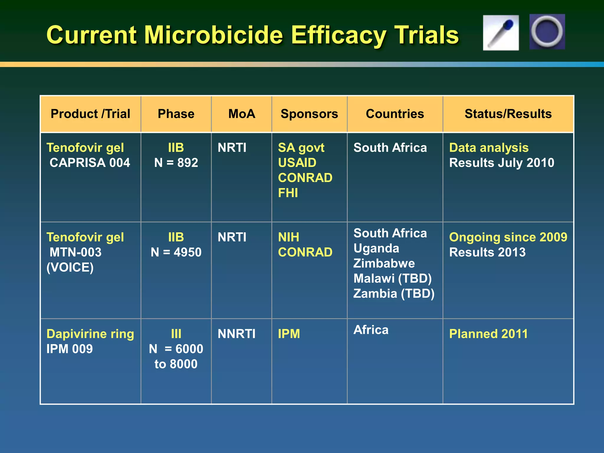 Current Microbicide Efficacy Trials
Product /Trial Phase MoA Sponsors Countries Status/Results
Tenofovir gel
CAPRISA 004
IIB
N = 892
NRTI SA govt
USAID
CONRAD
FHI
South Africa Data analysis
Results July 2010
Tenofovir gel
MTN-003
(VOICE)
IIB
N = 4950
NRTI NIH
CONRAD
South Africa
Uganda
Zimbabwe
Malawi (TBD)
Zambia (TBD)
Ongoing since 2009
Results 2013
Dapivirine ring
IPM 009
III
N = 6000
to 8000
NNRTI IPM Africa Planned 2011
 