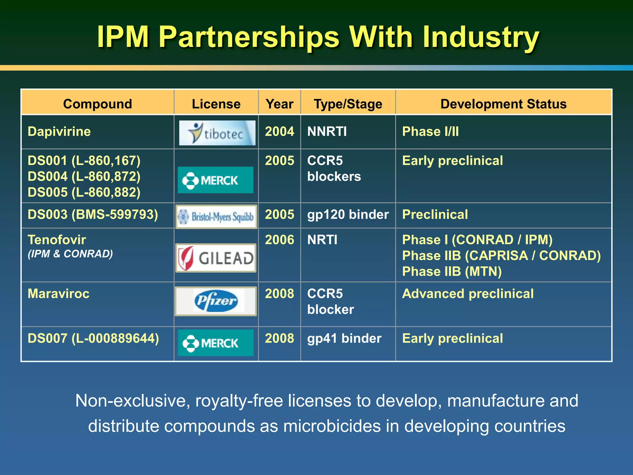IPM Partnerships With Industry
Non-exclusive, royalty-free licenses to develop, manufacture and
distribute compounds as microbicides in developing countries
Compound License Year Type/Stage Development Status
Dapivirine Tibotec 2004 NNRTI Phase I/II
DS001 (L-860,167)
DS004 (L-860,872)
DS005 (L-860,882)
Merck
2005 CCR5
blockers
Early preclinical
DS003 (BMS-599793) BMS 2005 gp120 binder Preclinical
Tenofovir
(IPM & CONRAD) Gilead
2006 NRTI Phase I (CONRAD / IPM)
Phase IIB (CAPRISA / CONRAD)
Phase IIB (MTN)
Maraviroc Pfizer 2008 CCR5
blocker
Advanced preclinical
DS007 (L-000889644) Merck 2008 gp41 binder Early preclinical
 