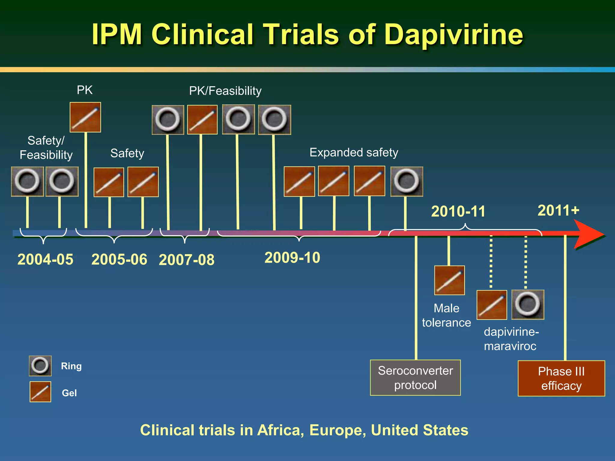 IPM Clinical Trials of Dapivirine
Clinical trials in Africa, Europe, United States
2004-05
Safety/
Feasibility
2007-08
PK
Safety
PK/Feasibility
Male
tolerance
2009-102005-06
Phase III
efficacy
Seroconverter
protocol
2011+
Expanded safety
2010-11
dapivirine-
maraviroc
Ring
Gel
 