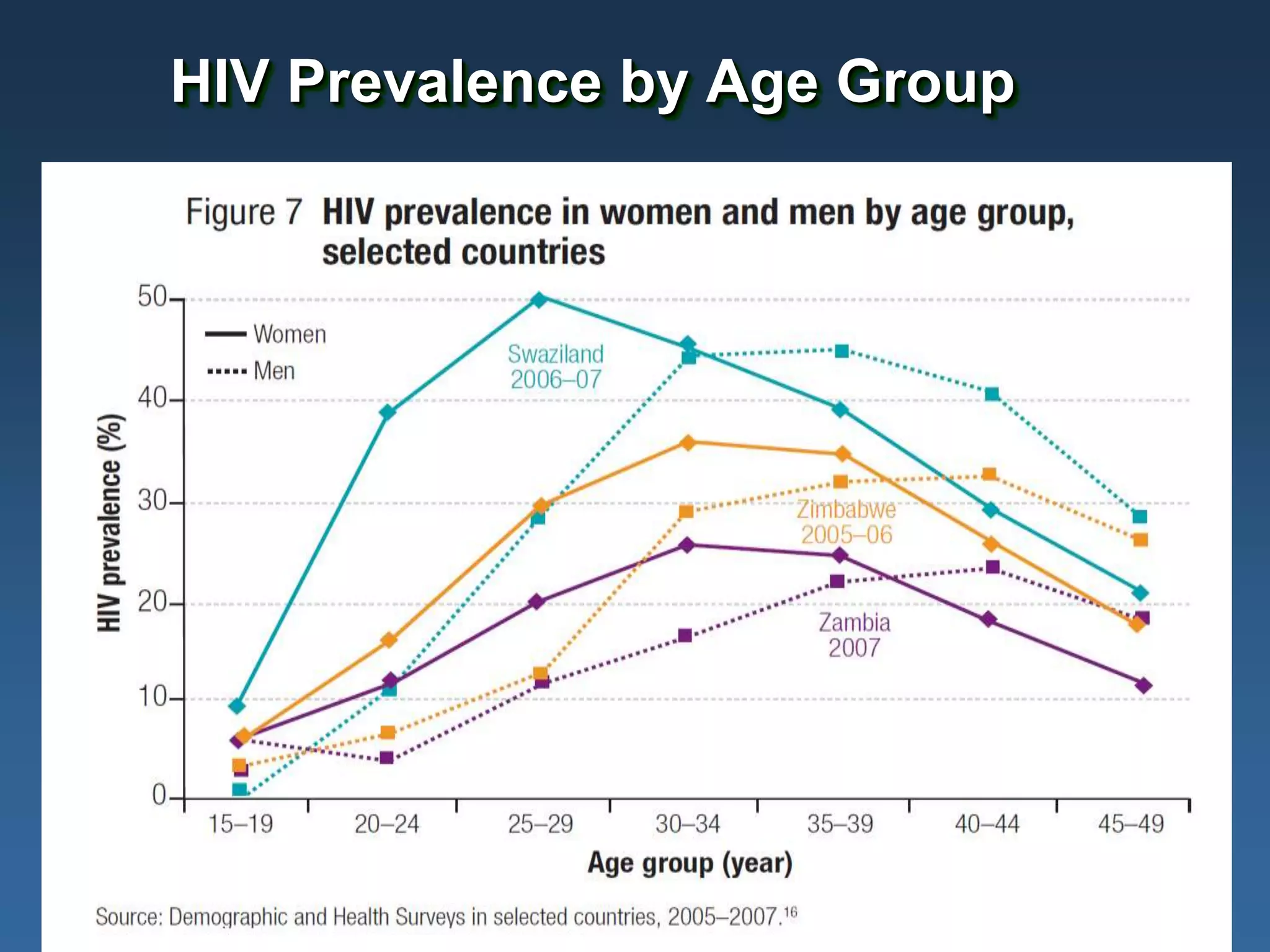 HIV Prevalence by Age Group
 