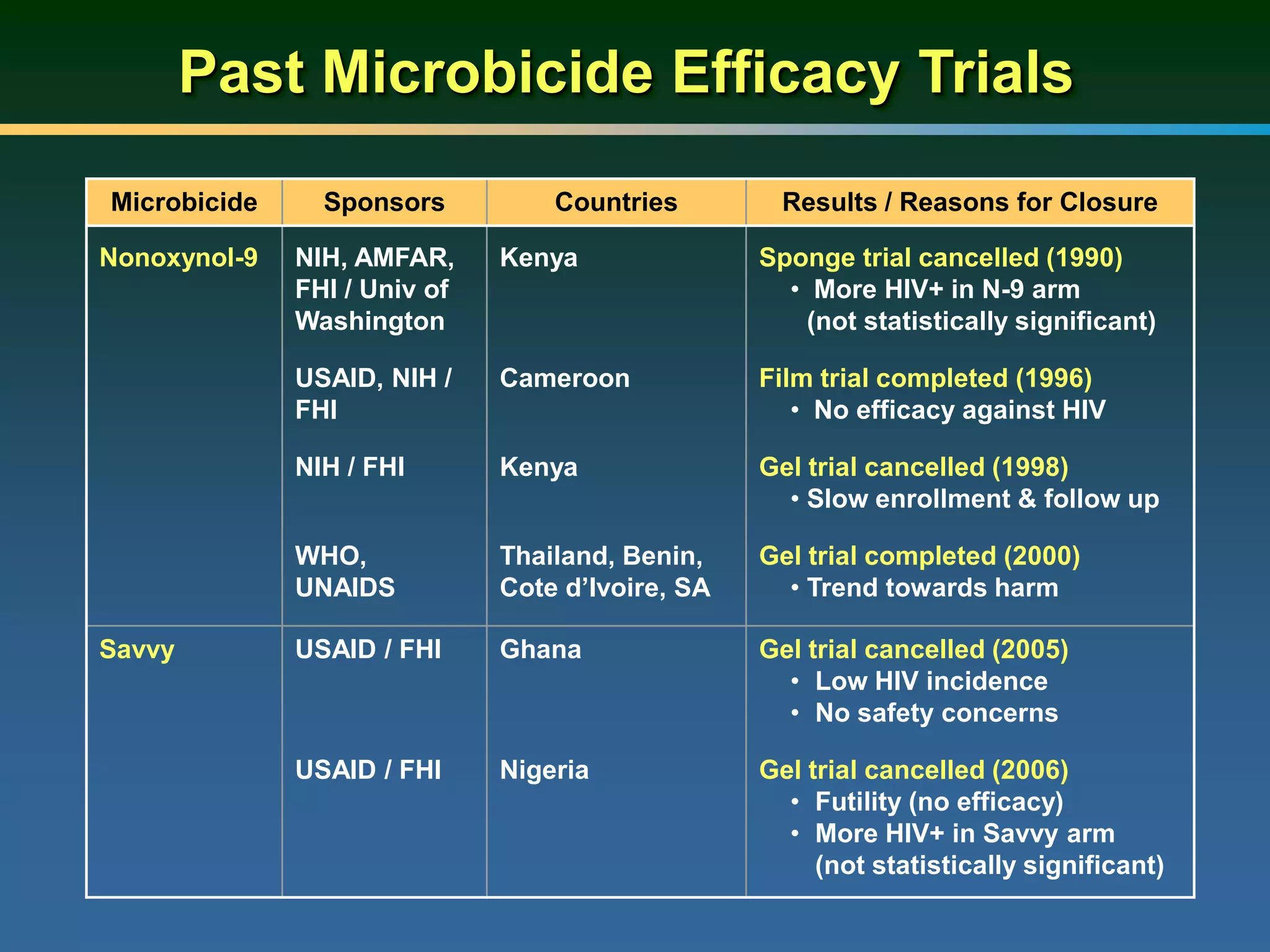 Microbicide Sponsors Countries Results / Reasons for Closure
Nonoxynol-9 NIH, AMFAR,
FHI / Univ of
Washington
USAID, NIH /
FHI
NIH / FHI
WHO,
UNAIDS
Kenya
Cameroon
Kenya
Thailand, Benin,
Cote d’Ivoire, SA
Sponge trial cancelled (1990)
• More HIV+ in N-9 arm
(not statistically significant)
Film trial completed (1996)
• No efficacy against HIV
Gel trial cancelled (1998)
• Slow enrollment & follow up
Gel trial completed (2000)
• Trend towards harm
Savvy USAID / FHI
USAID / FHI
Ghana
Nigeria
Gel trial cancelled (2005)
• Low HIV incidence
• No safety concerns
Gel trial cancelled (2006)
• Futility (no efficacy)
• More HIV+ in Savvy arm
(not statistically significant)
Past Microbicide Efficacy Trials
 