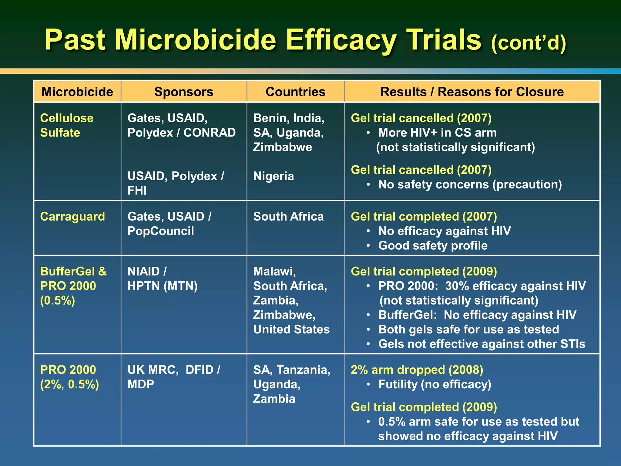 Microbicide Sponsors Countries Results / Reasons for Closure
Cellulose
Sulfate
Gates, USAID,
Polydex / CONRAD
USAID, Polydex /
FHI
Benin, India,
SA, Uganda,
Zimbabwe
Nigeria
Gel trial cancelled (2007)
• More HIV+ in CS arm
(not statistically significant)
Gel trial cancelled (2007)
• No safety concerns (precaution)
Carraguard Gates, USAID /
PopCouncil
South Africa Gel trial completed (2007)
• No efficacy against HIV
• Good safety profile
BufferGel &
PRO 2000
(0.5%)
NIAID /
HPTN (MTN)
Malawi,
South Africa,
Zambia,
Zimbabwe,
United States
Gel trial completed (2009)
• PRO 2000: 30% efficacy against HIV
(not statistically significant)
• BufferGel: No efficacy against HIV
• Both gels safe for use as tested
• Gels not effective against other STIs
PRO 2000
(2%, 0.5%)
UK MRC, DFID /
MDP
SA, Tanzania,
Uganda,
Zambia
2% arm dropped (2008)
• Futility (no efficacy)
Gel trial completed (2009)
• 0.5% arm safe for use as tested but
showed no efficacy against HIV
Past Microbicide Efficacy Trials (cont’d)
 