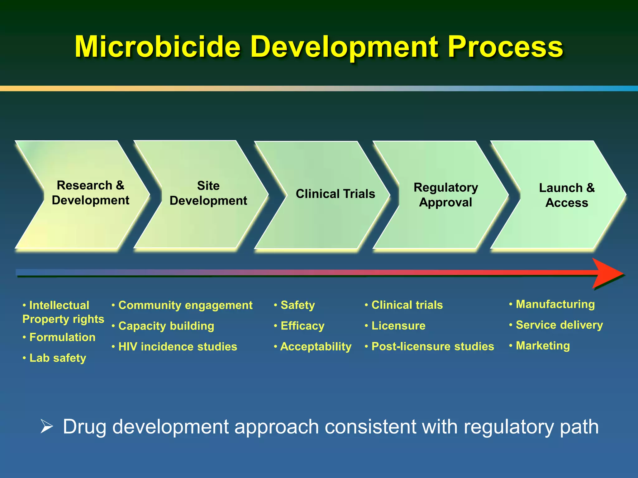 Microbicide Development Process
• Intellectual
Property rights
• Formulation
• Lab safety
• Community engagement
• Capacity building
• HIV incidence studies
• Safety
• Efficacy
• Acceptability
• Clinical trials
• Licensure
• Post-licensure studies
• Manufacturing
• Service delivery
• Marketing
Research &
Development
Site
Development
Clinical Trials
Regulatory
Approval
Launch &
Access
 Drug development approach consistent with regulatory path
 