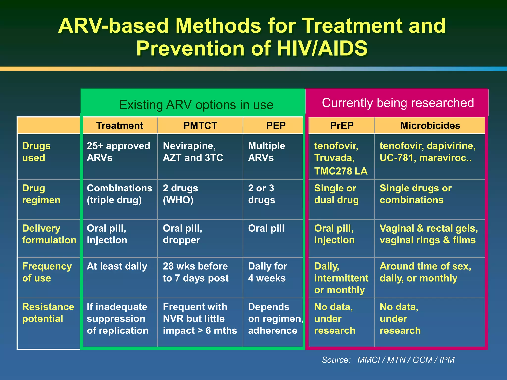 ARV-based Methods for Treatment and
Prevention of HIV/AIDS
Treatment PMTCT PEP PrEP Microbicides
Drugs
used
25+ approved
ARVs
Nevirapine,
AZT and 3TC
Multiple
ARVs
tenofovir,
Truvada,
TMC278 LA
tenofovir, dapivirine,
UC-781, maraviroc..
Drug
regimen
Combinations
(triple drug)
2 drugs
(WHO)
2 or 3
drugs
Single or
dual drug
Single drugs or
combinations
Delivery
formulation
Oral pill,
injection
Oral pill,
dropper
Oral pill Oral pill,
injection
Vaginal & rectal gels,
vaginal rings & films
Frequency
of use
At least daily 28 wks before
to 7 days post
Daily for
4 weeks
Daily,
intermittent
or monthly
Around time of sex,
daily, or monthly
Resistance
potential
If inadequate
suppression
of replication
Frequent with
NVR but little
impact > 6 mths
Depends
on regimen,
adherence
No data,
under
research
No data,
under
research
Existing ARV options in use Currently being researched
Source: MMCI / MTN / GCM / IPM
 