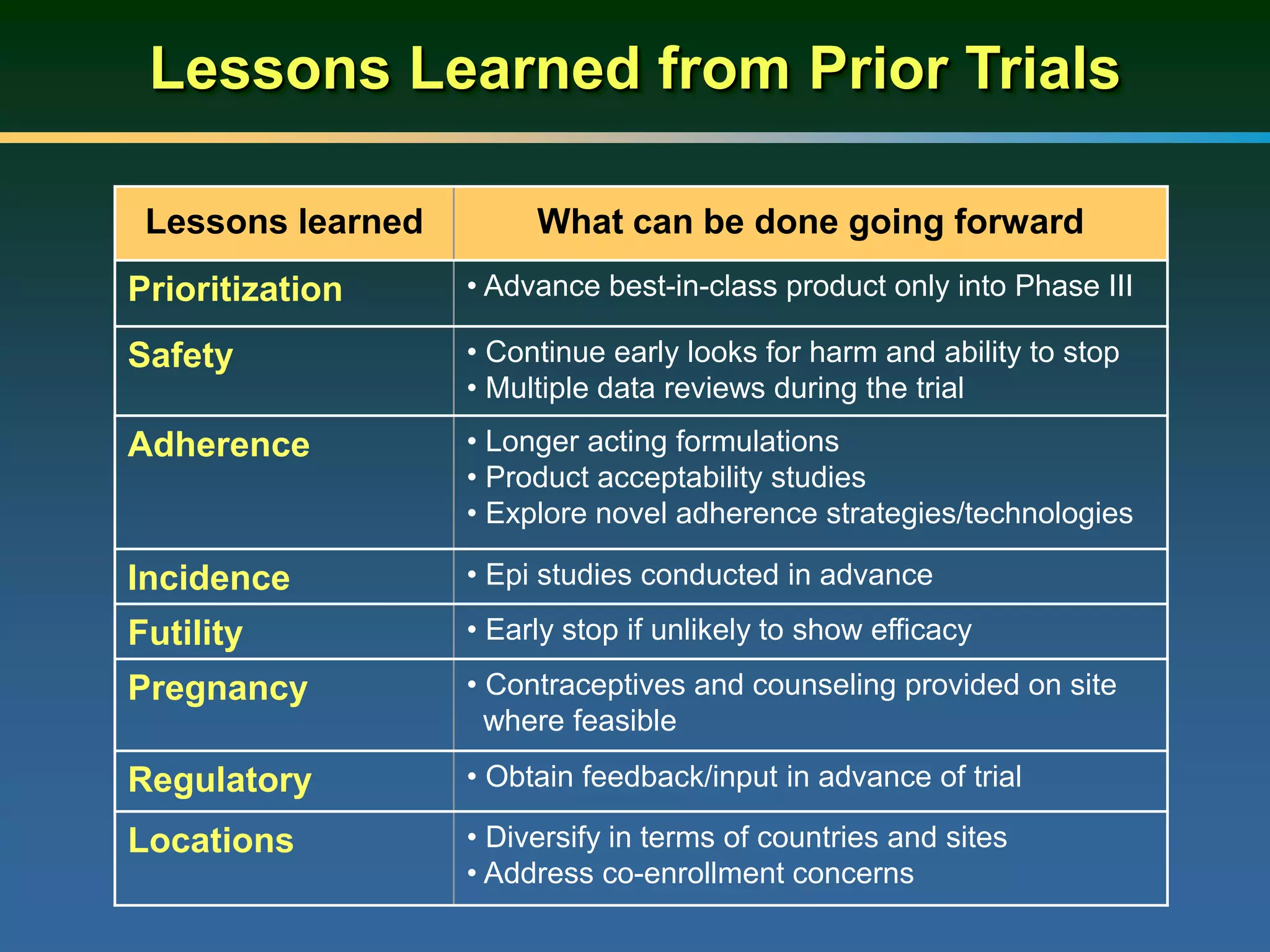 Lessons Learned from Prior Trials
Lessons learned What can be done going forward
Prioritization • Advance best-in-class product only into Phase III
Safety • Continue early looks for harm and ability to stop
• Multiple data reviews during the trial
Adherence • Longer acting formulations
• Product acceptability studies
• Explore novel adherence strategies/technologies
Incidence • Epi studies conducted in advance
Futility • Early stop if unlikely to show efficacy
Pregnancy • Contraceptives and counseling provided on site
where feasible
Regulatory • Obtain feedback/input in advance of trial
Locations • Diversify in terms of countries and sites
• Address co-enrollment concerns
 