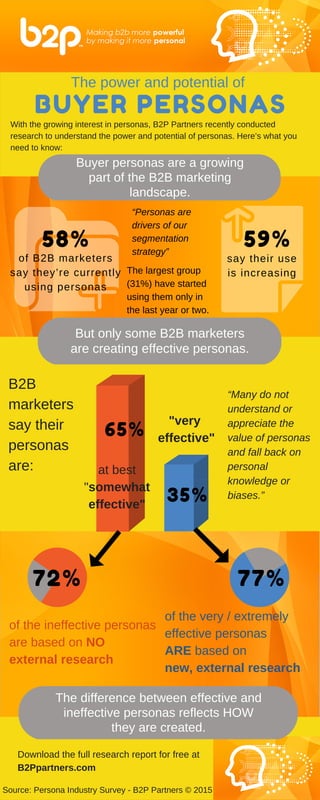 58%
72% 77%
59%
of B2B marketers
say they’re currently
using personas
say their use
is increasing
“Personas are
drivers of our
segmentation
strategy”
With the growing interest in personas, B2P Partners recently conducted
research to understand the power and potential of personas. Here’s what you
need to know:
The largest group
(31%) have started
using them only in
the last year or two.
B2B
marketers
say their
personas
are:
of the ineffective personas
are based on NO
external research
of the very / extremely
effective personas
ARE based on
new, external research
“Many do not
understand or
appreciate the
value of personas
and fall back on
personal
knowledge or
biases.”
Download the full research report for free at
B2Ppartners.com
BUYER PERSONAS
at best
"somewhat
effective"
"very
effective"65%
35%
But only some B2B marketers
are creating effective personas.
Buyer personas are a growing
part of the B2B marketing
landscape.
The difference between effective and
ineffective personas reflects HOW
they are created.
The power and potential of
Source: Persona Industry Survey - B2P Partners © 2015
 