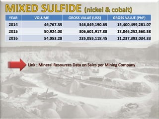 The State of CARAGA Minerals Industry