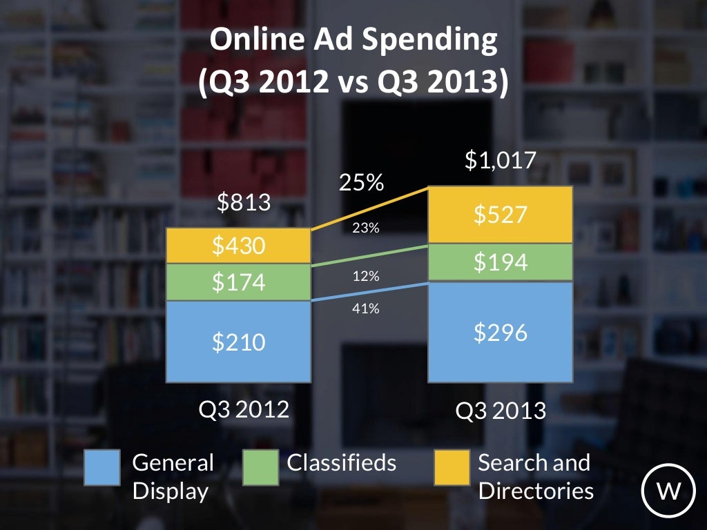 Online Ad Spending (Q3 2012