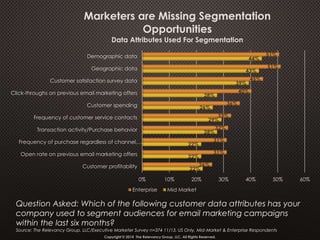Question Asked: Which of the following customer data attributes has your
company used to segment audiences for email marketing campaigns
within the last six months?
Source: The Relevancy Group, LLC/Executive Marketer Survey n=374 11/13, US Only, Mid-Market & Enterprise Respondents
Copyright © 2014 The Relevancy Group, LLC. All Rights Reserved.
22%
22%
22%
28%
29%
26%
28%
39%
43%
44%
26%
31%
31%
32%
33%
36%
40%
45%
51%
51%
0% 10% 20% 30% 40% 50% 60%
Customer profitability
Open rate on previous email marketing offers
Frequency of purchase regardless of channel,…
Transaction activity/Purchase behavior
Frequency of customer service contacts
Customer spending
Click-throughs on previous email marketing offers
Customer satisfaction survey data
Geographic data
Demographic data
Marketers are Missing Segmentation
Opportunities
Data Attributes Used For Segmentation
Enterprise Mid Market
 