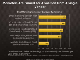 Question Asked: What technology do you currently use to manage
your email marketing?
Source: The Relevancy Group, LLC/Executive Marketer Survey n=374 11/13, US Only, Mid-Market & Enterprise Respondents
Copyright © 2014 The Relevancy Group, LLC. All Rights Reserved.
11%
26%
28%
30%
31%
0% 5% 10% 15% 20% 25% 30% 35%
Multiple SaaS/Hosted Email
Service Providers (ESP)
Vendors packaged solution
deployed on premise
Outsourced to a SaaS/Cloud
Email Service Provider (ESP)
Combination of SaaS/Cloud
ESP and on premise solutions
Email marketing solution that
we built in-house
Email Marketing Technology Deployed By Marketers
Marketers Are Primed For A Solution From A Single
Vendor
 