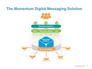 The Momentum Digital Messaging Solution
23
 