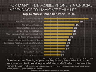 24%
25%
31%
32%
32%
34%
37%
42%
42%
43%
45%
52%
66%
0% 10% 20% 30% 40% 50% 60% 70%
It is primary email messaging application
Conduct online banking
I have purchased Apps
Turn on location based services
Downloaded Apps that provide specific functions
When I wake up, check the weather & news
Use it as my primary alarm clock
When I wake up, check my email, social & texts
I can't be without my mobile phone
Communicate on social networks
Play games on this device
Daily check email, social and texts
Take pictures and videos
Top 13 Mobile Phone Behaviors - 2014
6
Question Asked: Thinking of your mobile phone, please select all of the
responses that best describe your attitudes and utilization of your mobile
phone? (select all) Source: The Relevancy Group, LLC 2014 Consumer Survey n=960, those with a
mobile phone 3/14, (selected top 13) US Only
Copyright © 2014 The Relevancy Group, LLC. All Rights Reserved.
 