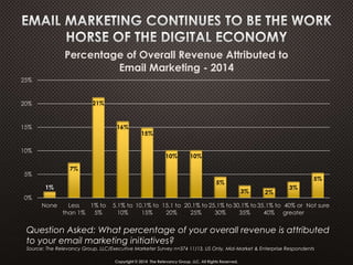 1%
7%
21%
16%
15%
10% 10%
5%
3% 2%
3%
5%
0%
5%
10%
15%
20%
25%
None Less
than 1%
1% to
5%
5.1% to
10%
10.1% to
15%
15.1 to
20%
20.1% to
25%
25.1% to
30%
30.1% to
35%
35.1% to
40%
40% or
greater
Not sure
Percentage of Overall Revenue Attributed to
Email Marketing - 2014
Question Asked: What percentage of your overall revenue is attributed
to your email marketing initiatives?
Source: The Relevancy Group, LLC/Executive Marketer Survey n=374 11/13, US Only, Mid-Market & Enterprise Respondents
Copyright © 2014 The Relevancy Group, LLC. All Rights Reserved.
 