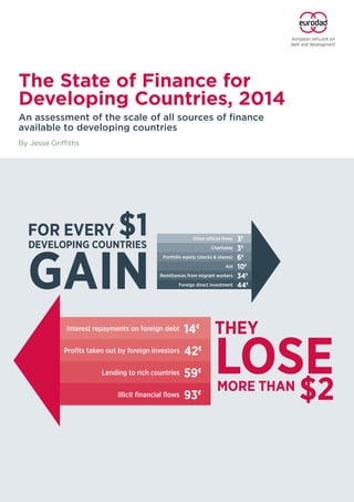 The State of Finance for
Developing Countries, 2014
An assessment of the scale of all sources of finance
available to developing countries
By Jesse Griffiths
Lending to rich countries 59¢
Interest repayments on foreign debt 14¢
Profits taken out by foreign investors 42¢
Other official flows 3¢
Charitable 3¢
Aid 10¢
Foreign direct investment 44¢
Remittances from migrant workers 34¢
Portfolio equity (stocks & shares) 6¢
FOR EVERY $1DEVELOPING COUNTRIES
GAIN
THEY
LOSEMORE THAN
$2Illicit financial flows 93¢
 