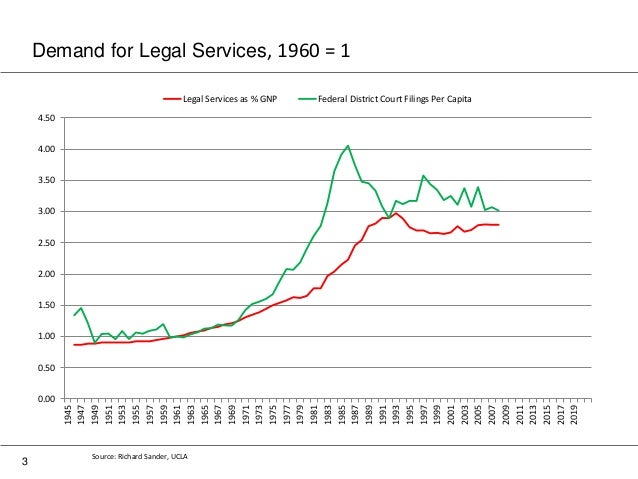 The state of legal education in the USA  Slide 3
