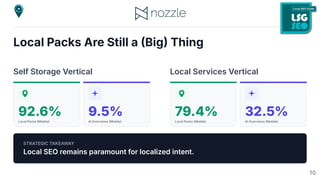 Local Packs Are Still a Big Thing
Self Storage Vertical
92.6%
Local Packs Mobile
9.5%
AI Overviews Mobile
Local Services Vertical
79.4%
Local Packs Mobile
32.5%
AI Overviews Mobile
STRATEGIC TAKEAWAY
Local SEO remains paramount for localized intent.
10
 