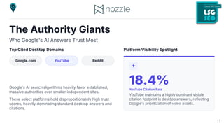 The Authority Giants
Who Google's AI Answers Trust Most
Top Cited Desktop Domains
Google.com YouTube Reddit
Google's AI search algorithms heavily favor established,
massive authorities over smaller independent sites.
These select platforms hold disproportionately high trust
scores, heavily dominating standard desktop answers and
citations.
Platform Visibility Spotlight
18.4%
YouTube Citation Rate
YouTube maintains a highly dominant visible
citation footprint in desktop answers, reflecting
Google's prioritization of video assets.
11
 