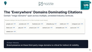 The 'Everywhere' Domains Dominating Citations
Certain "mega-domains" span across multiple, unrelated industry verticals.
Strategic Takeaway
Brand presence on these third-party mega-domains is critical for indirect AI visibility.
12
 