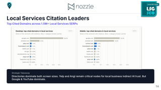 Local Services Citation Leaders
Top Cited Domains across 1.5M Local Services SERPs
Strategic Takeaway
Directories dominate both screen sizes. Yelp and Angi remain critical nodes for local business indirect AI trust. But
Google & YouTube dominate.
14
 