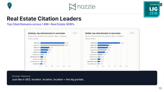 Real Estate Citation Leaders
Top Cited Domains across 1.8M Real Estate SERPs
Strategic Takeaway
Just like in SEO, location, location, location = the big portals.
15
 