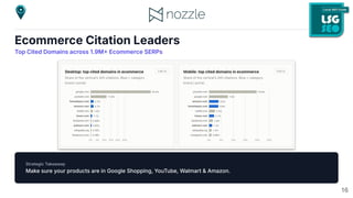 Ecommerce Citation Leaders
Top Cited Domains across 1.9M Ecommerce SERPs
Strategic Takeaway
Make sure your products are in Google Shopping, YouTube, Walmart & Amazon.
16
 