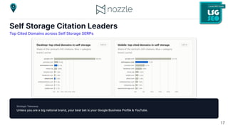Self Storage Citation Leaders
Top Cited Domains across Self Storage SERPs
Strategic Takeaway
Unless you are a big national brand, your best bet is your Google Business Profile & YouTube.
17
 