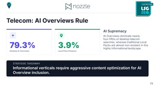 Telecom: AI Overviews Rule
79.3%
Desktop AI Overviews
3.9%
Local Pack Presence
AI Supremacy
AI Overviews dominate nearly
four-fifths of desktop telecom
searches, whereas traditional Local
Packs are almost non-existent in this
highly informational landscape.
STRATEGIC TAKEAWAY
Informational verticals require aggressive content optimization for AI
Overview inclusion.
19
 