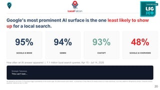 Google's most prominent AI surface is the one least likely to show
up for a local search.
95%
GOOGLE AI MODE
94%
GEMINI
93%
CHATGPT
48%
GOOGLE AI OVERVIEWS
How often an AI answer appeared | 7.1 million local search queries, Apr 15 - Jul 14, 2026
As captured by our scans; AI Overviews trigger automatically on the results page, the others answer when asked - a comparison of how often an AI answer shows up in each experience, not of any platform's willingness to answer. Customer-tracked
keywords. Data as of July 14, 2026.
20
Strategic Takeaway
This canʼt last…
 
