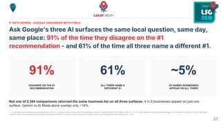 IT GETS WORSE - GOOGLE DISAGREES WITH ITSELF
Ask Google's three AI surfaces the same local question, same day,
same place: 91% of the time they disagree on the #1
recommendation - and 61% of the time all three name a different #1.
91%
DISAGREE ON THE #1
RECOMMENDATION
61%
ALL THREE NAME A
DIFFERENT #1
~5%
OF NAMED BUSINESSES
APPEAR ON ALL THREE
Not one of 2,344 comparisons returned the same business list on all three surfaces. 4 in 5 businesses appear on just one
surface. Gemini vs AI Mode alone overlap only ~16%.
n = 2,344 same-day, identical-grid comparisons of Gemini, AI Mode, and AI Overviews (US local-intent keywords, stratified from 9,795 eligible), Apr 15 - Jul 14, 2026. Measured by businesses named, not links cited. Directional, from Local Falcon
customer scans. AI Overviews names fewer businesses (median 9 vs 24-34), which lowers its overlaps; Gemini vs AI Mode alone still overlap only ~16%.
21
 