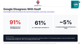Google Disagrees With Itself
Ask Google's three AI surfaces the same local question, same day, same place
91%
DISAGREE ON THE #1
RECOMMENDATION
61%
ALL THREE NAME A DIFFERENT #1
5%
OF NAMED BUSINESSES APPEAR ON ALL
THREE
Strategic Takeaway
Not one of 2,344 comparisons returned the same business list on all three surfaces. 4 in 5 businesses appear on just one surface. Gemini
vs AI Mode alone overlap only 16%. So Iʼm saying, you have a shot..
n = 2,344 same-day, identical-grid comparisons of Gemini, AI Mode, and AI Overviews US local-intent keywords, stratified from 9,795 eligible), Apr 15  Jul 14, 2026. Measured by businesses named, not links cited. Directional, from
Local Falcon customer scans. AI Overviews names fewer businesses (median 9 vs 2434, which lowers its overlaps; Gemini vs AI Mode alone still overlap only 16%. 22
 