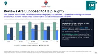 The chance an AI names a business climbs steeply to 200 reviews - then stops climbing.Businesses
with 1,000+ reviews were named no more often than businesses with 201500.
KEY OBSERVATIONS
Same pattern on every platform we track -
including Google Maps itself.
The steep gains all happen below 200
reviews. Past that, being named more often is
not what reviews buy you.
What DOES keep rising: how much of the
map a named business captures (mean SAIV
28.7 at 050 reviews vs 45.6 at 1,000+ for
ChatGPT.
AI mention rate by current review count, 5,070 businesses ChatGPT; per-bin n 7321,152; AI Overviews 9,639, where an AIO appeared) and Google Maps top-3 rates 13,948) show the same pattern. Review counts are current
snapshot values; association, not causation; Local Falcon customer data. How MUCH of the map a named business captures does keep rising with reviews.
23
Reviews Are Supposed to Help, Right?
 