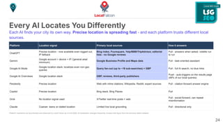 Every AI Locates You Differently
Each AI finds your city its own way. Precise location is spreading fast - and each platform trusts different local
sources.
Platform Location signal Primary local sources How it answers
ChatGPT
Precise location - now available even logged out;
IP fallback
Bing index, Foursquare, Yelp/BBB/TripAdvisor, editorial
lists - no Google reviews
Pull - answers when asked; volatile run
to run
Gemini
Google account + device + IP ('general area'
minimum)
Google Business Profile and Maps data Pull - task-oriented assistant
Google AI Mode
Google location stack; localizes even non-geo
queries
Query fan-out (up to ~16 sub-searches) + GBP Pull - full AI search, no blue links
Google AI Overviews Google location stack GBP, reviews, third-party publishers
Push - auto-triggers on the results page
(48% of our local queries)
Perplexity Precise location Web with inline citations; Wikipedia, Reddit, expert sources Pull - citation-forward answer engine
Copilot Precise location Bing stack, Bing Places Pull
Grok No location signal used X/Twitter real-time posts + web
Pull - social-forward, can repeat
misinformation
Claude Coarser; leans on stated location Limited live local grounding Pull - directional only
Platform mechanics as documented and observed by Local Falcon as of mid-2026; AI localization changes frequently. Answer-rate figure from the previous slide's dataset.
24
 