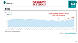 This?
Updated descriptions on 20
GBPs & Citations
Source: DragonMetrics.com
32
LMFAO TEST #1
Visibility in Google AI Overviews for 60 prompts
 