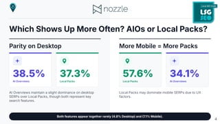 Which Shows Up More Often? AIOs or Local Packs?
Parity on Desktop
38.5%
AI Overviews
37.3%
Local Packs
AI Overviews maintain a slight dominance on desktop
SERPs over Local Packs, though both represent key
search features.
More Mobile = More Packs
57.6%
Local Packs
34.1%
AI Overviews
Local Packs may dominate mobile SERPs due to UX
factors.
Both features appear together rarely 4.8% Desktop) and 7.1% Mobile).
4
 
