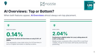 AI Overviews: Top or Bottom?
When both features appear, AI Overviews almost always win top placement.
DESKTOP SERPs
0.14%
Local Packs sit above AI Overviews on only 0.14% of
SERPs.
This represents a near-total victory for AI Overviews in
terms of digital real estate on desktop screens.
MOBILE SERPs
2.04%
Positioning is slightly better for Local, sitting above AI
2.04% of the time.
Mobile screen constraints offer a minor lift to Local Pack
visibility, though AI Overviews still heavily dominate top
positioning.
5
 