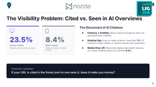 The Visibility Problem: Cited vs. Seen in AI Overviews
23.5%
Desktop Visibility
Citations visible directly to users.
8.4%
Mobile Visibility
Citations visible on mobile
screens.
The Disconnect of AI Citations
● Citations ≠ Visibility: Being cited by Google AI does not
guarantee user visibility.
● Desktop Gap: Even on large screens, more than 76% of
citations remain hidden or require manual user expansion.
● Mobile Drop-off: Restricted display real estate reduces
on-screen visibility down to a minimal 8.4%.
STRATEGIC TAKEAWAY
If your URL is cited in the forest and no one sees it, does it make you money?
6
 