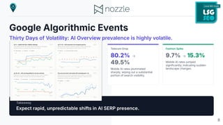 Google Algorithmic Events
Thirty Days of Volatility: AI Overview prevalence is highly volatile.
Takeaway
Expect rapid, unpredictable shifts in AI SERP presence.
Telecom Drop
80.2% →
49.5%
Mobile AI rates plummeted
sharply, wiping out a substantial
portion of search visibility.
Fashion Spike
9.7% → 15.3%
Mobile AI rates jumped
significantly, indicating sudden
landscape changes.
8
 