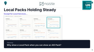 Local Packs Holding Steady
Except for Local Services…
Takeaway
Why show a Local Pack when you can show an AIO Pack?
9
 
