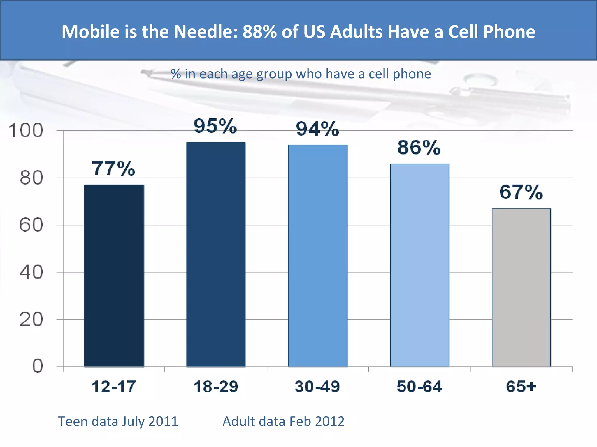 Mobile is the Needle: 88% of US Adults Have a Cell Phone

                 % in each age group who have a cell phone




Teen data July 2011      Adult data Feb 2012
 