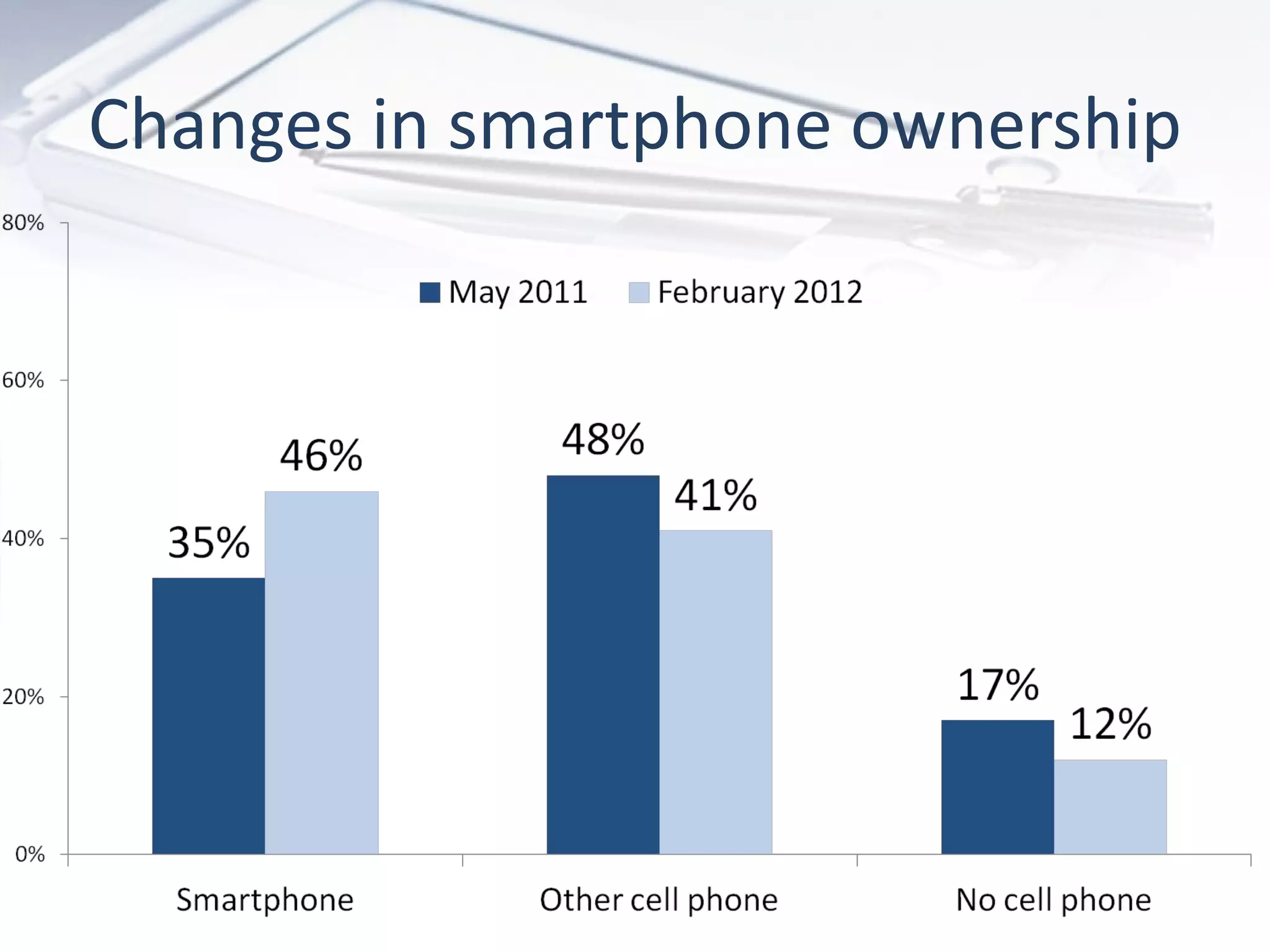 Changes in smartphone ownership
 