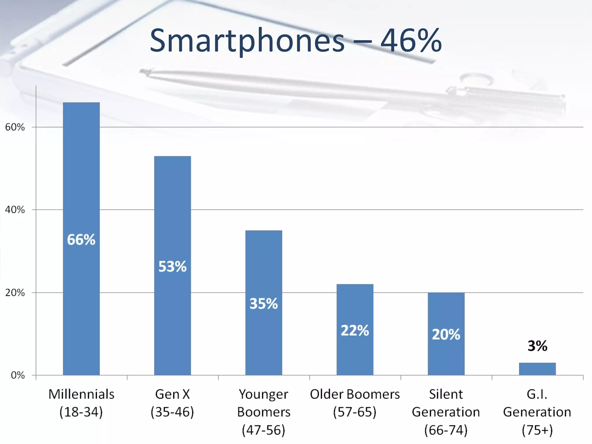 Smartphones – 46%
 