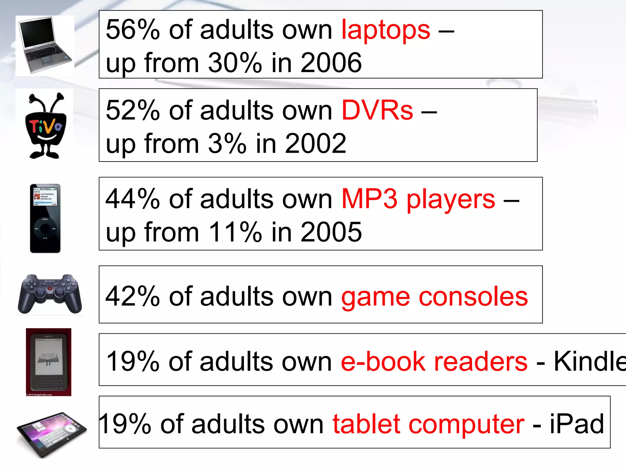 56% of adults own laptops –
up from 30% in 2006
52% of adults own DVRs –
up from 3% in 2002
44% of adults own MP3 players –
up from 11% in 2005

42% of adults own game consoles

19% of adults own e-book readers - Kindle

19% of adults own tablet computer - iPad
 